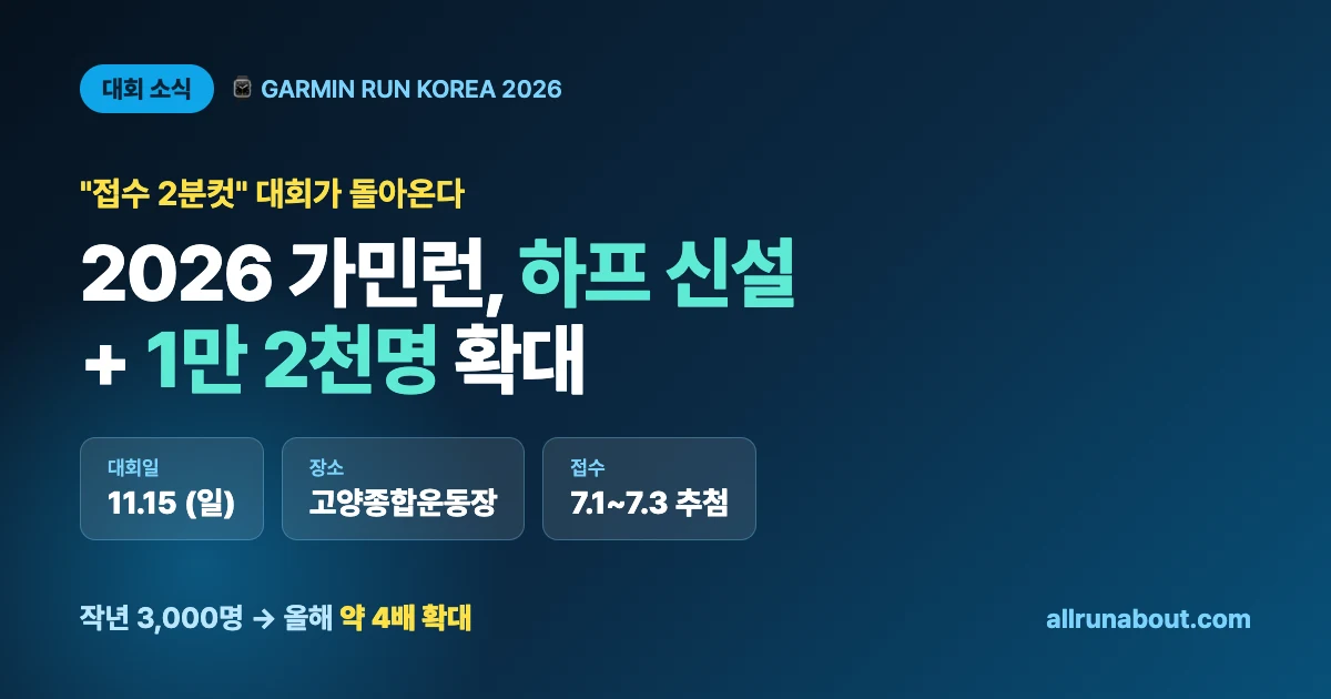 2026 가민런 코리아, 하프 신설 + 1만 2천명 확대 | "접수 2분컷" 대회가 돌아온다 — 일정·접수·코스 총정리