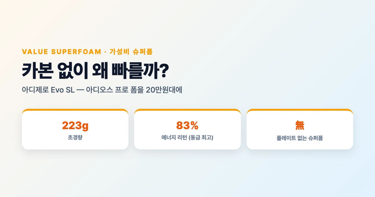 카본 없이 왜 빠를까 — 아디다스 아디제로 Evo SL | 아디오스 프로 폼·223g·83% 에너지 리턴의 가성비 슈퍼폼