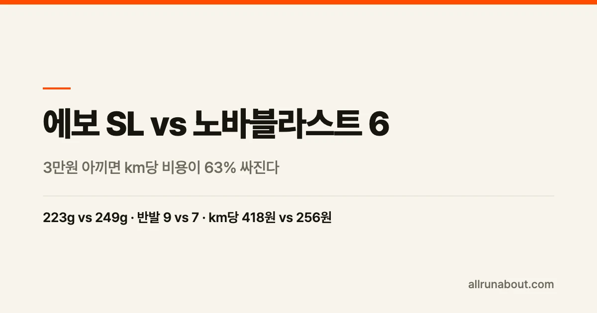 에보 SL vs 노바블라스트 6 차이 — 3만원 아끼면 km당 비용이 63% 싸진다 | 반발이냐 수명이냐