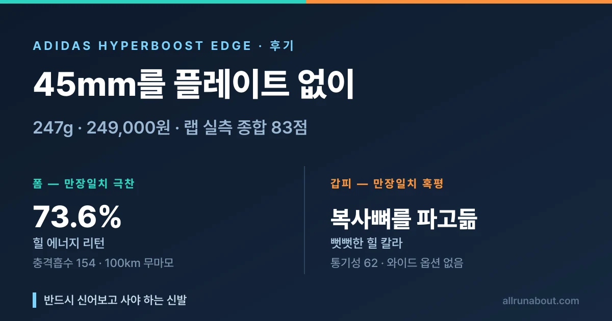 아디다스 하이퍼부스트 엣지 후기 | 45mm 무플레이트 슈퍼트레이너 — 폼은 극찬, 갑피는 혹평으로 갈린 이유