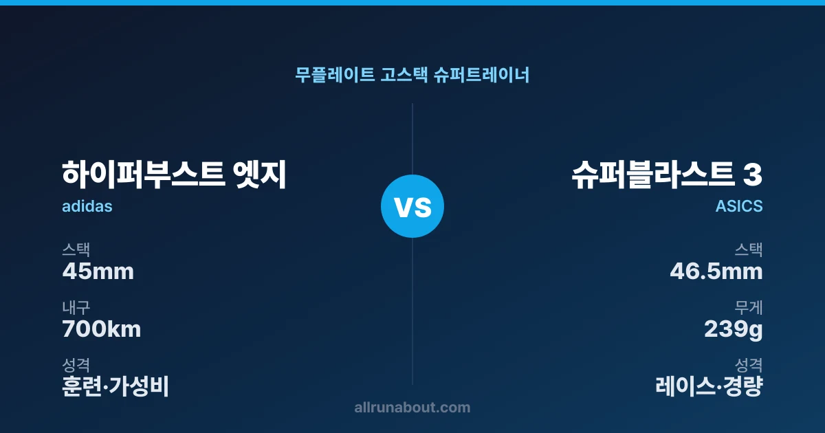 아디다스 하이퍼부스트 엣지 vs 아식스 슈퍼블라스트 3 — 무플레이트 고스택 슈퍼트레이너 대결