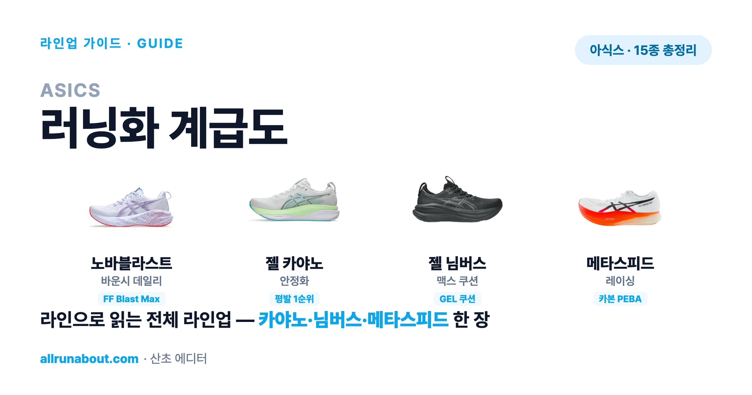 아식스 러닝화 계급도 2026 — 카야노·님버스·노바블라스트·메타스피드, GEL부터 FF Blast까지 전체 라인업 | 입문부터 슈퍼슈즈까지 한 장 정리