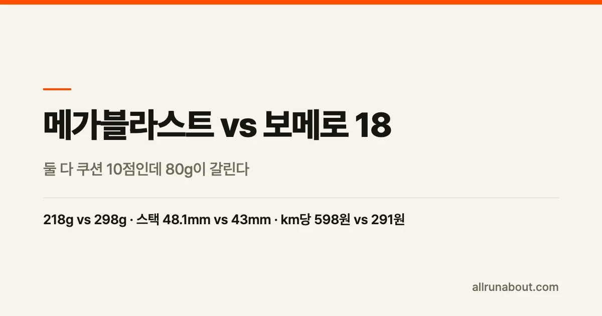 메가블라스트 vs 보메로 18 차이 — 둘 다 쿠션 10점인데 80g이 갈린다 | 맥스쿠션 두 갈래