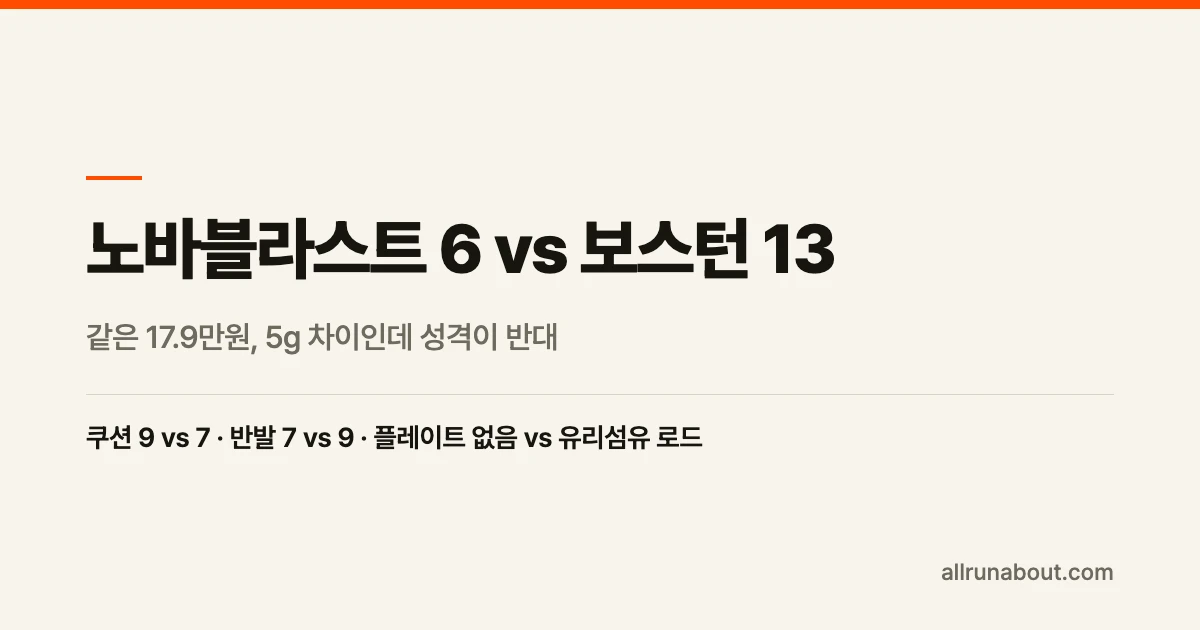 노바블라스트 6 vs 보스턴 13 차이 — 같은 17.9만원, 5g 차이인데 성격이 반대 | 푹신함이냐 굴림이냐