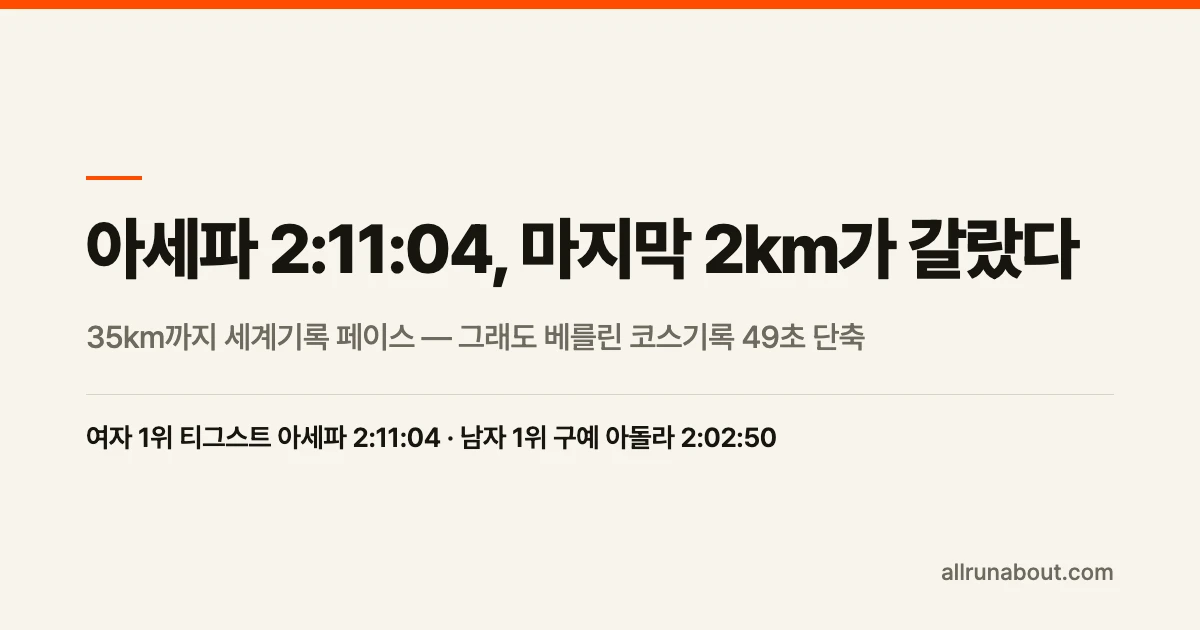 베를린마라톤 2026 결과 — 아세파 2:11:04 코스기록, 40km까지 세계기록 페이스 | 남자 아돌라 2:02:50