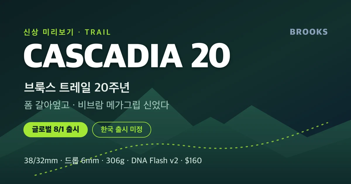 브룩스 캐스캐디아 20 미리보기 | 20년 만에 폼 갈아엎고 비브람 신었다 — 글로벌 8/1 출시, 한국은?