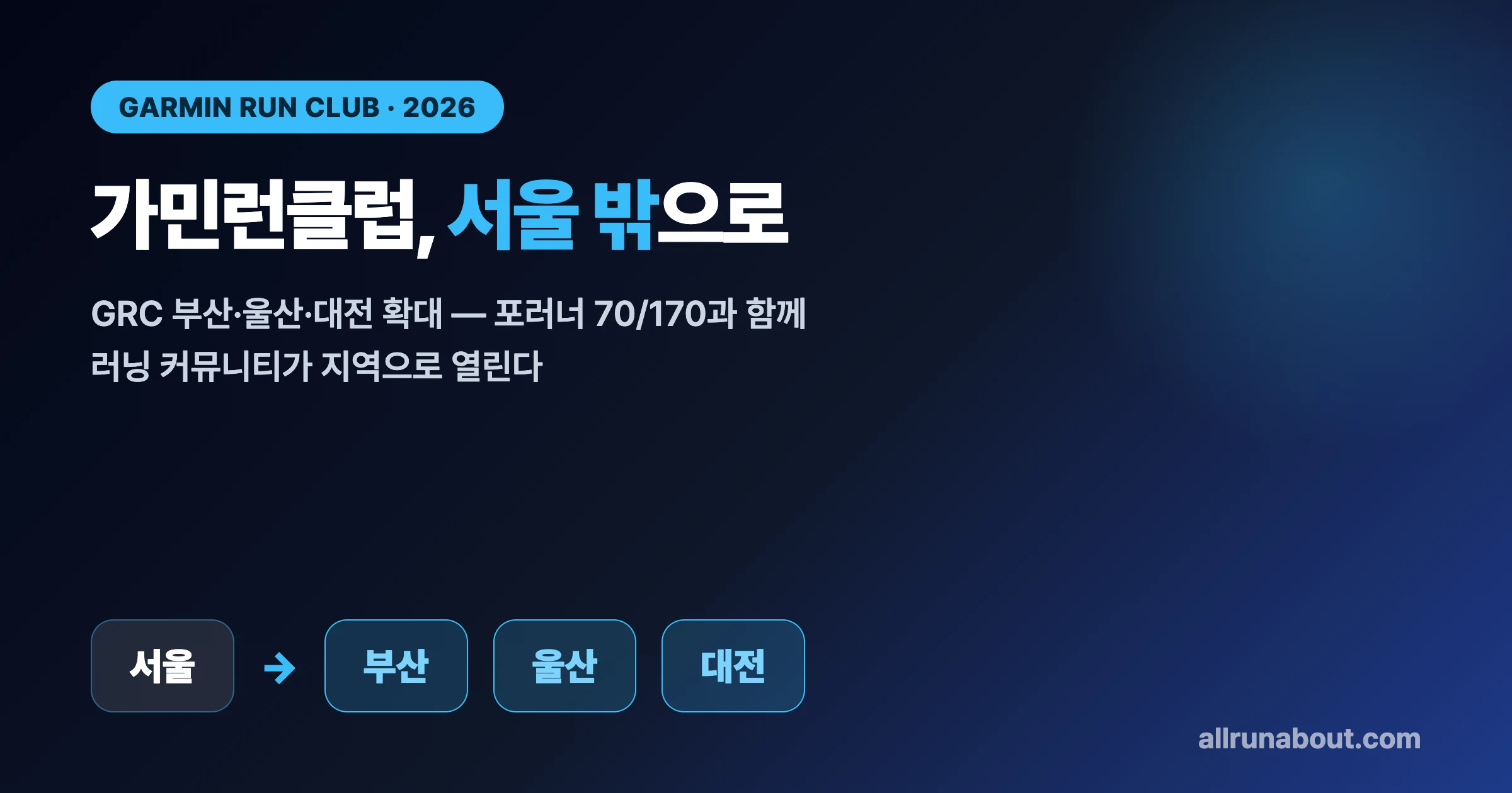 가민런클럽(GRC), 부산·울산·대전으로 확대 | 서울 밖 러너도 가민 러닝 커뮤니티에 — 포러너 70/170과 함께