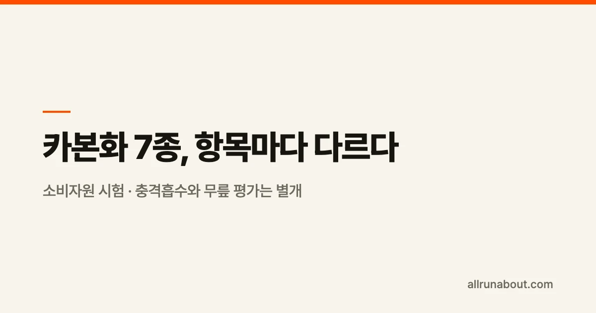 한국소비자원 카본화 7종 시험 | 줌플라이 6·푸마 충격흡수 우수, 무릎 평가는 따로 봐야 합니다