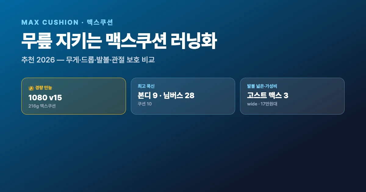 무릎 지키는 맥스쿠션 러닝화 추천 2026 | 1080 v15·님버스 28·고스트 맥스 3·본디 9 — 발볼·무게·관절 보호 비교