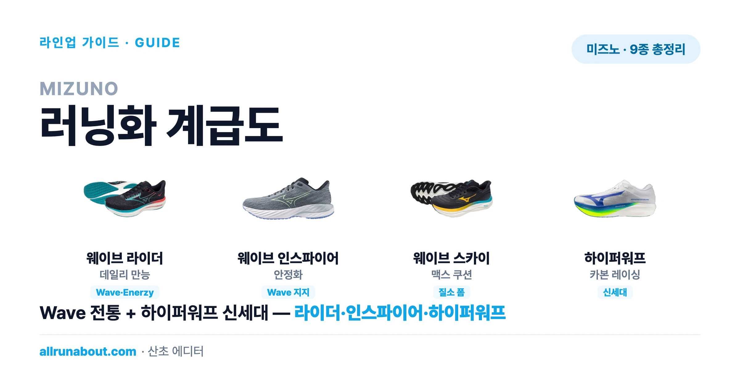 미즈노 러닝화 계급도 2026 — 웨이브 라이더·인스파이어·하이퍼워프, Wave 플레이트로 읽는 전체 라인업 | 입문부터 카본 슈퍼슈즈까지 한 장 정리