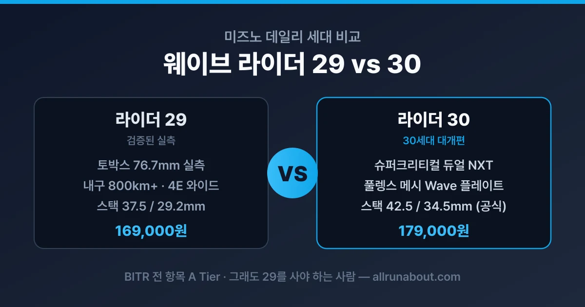 미즈노 웨이브 라이더 29 vs 30 비교 | 30세대 대개편 — 그래도 29를 사야 하는 사람