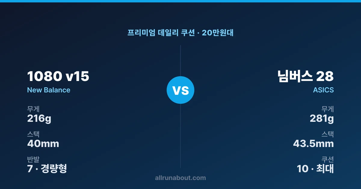 뉴발란스 1080 v15 vs 아식스 님버스 28 — 프리미엄 데일리 쿠션, 65g이 가른다
