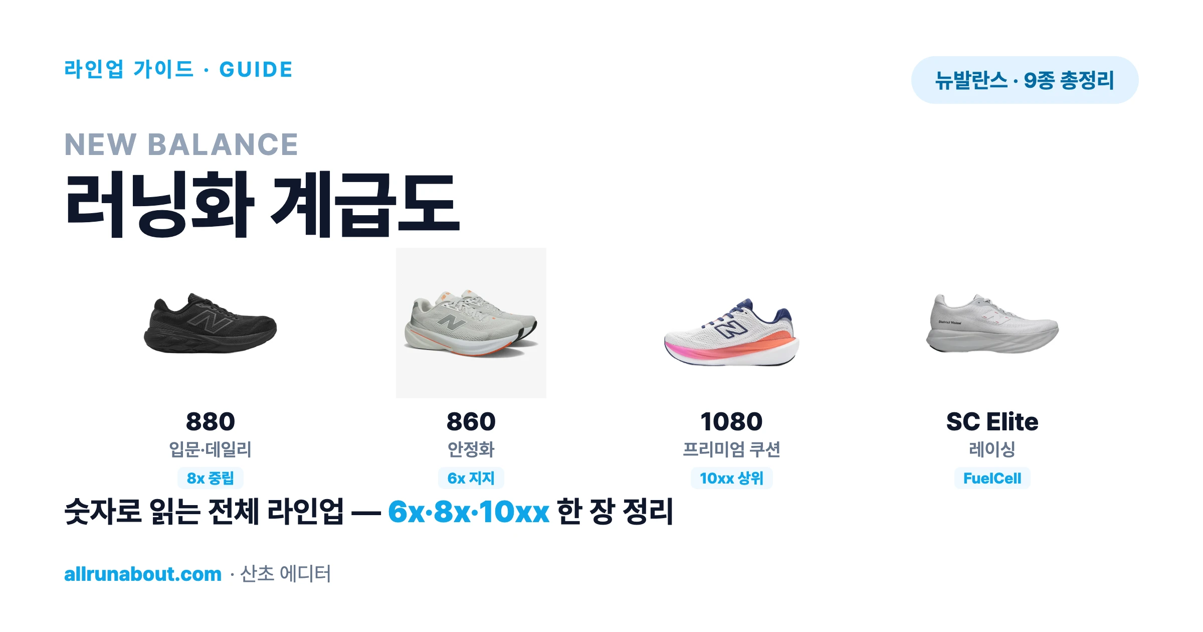 뉴발란스 러닝화 계급도 2026 — 숫자가 알려주는 전체 라인업 | 6x=안정·8x=중립·10xx=프리미엄, Fresh Foam X vs FuelCell 한 장 정리