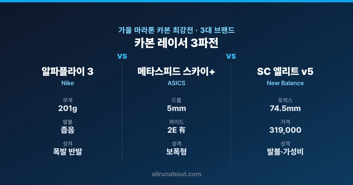 알파플라이 3 vs 메타스피드 스카이+ vs SC 엘리트 v5 — 가을 마라톤 카본 최강전, 발볼이 가른다