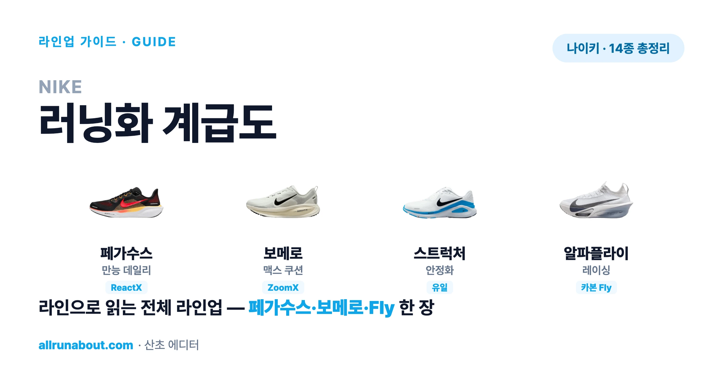 나이키 러닝화 계급도 2026 — 페가수스·보메로·스트럭처·Fly, 라인으로 읽는 전체 라인업 | 입문부터 알파플라이까지 한 장 정리