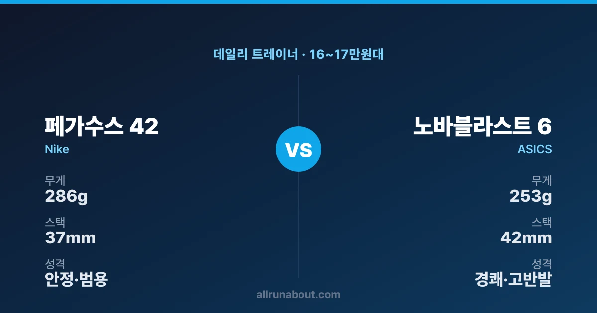 나이키 페가수스 42 vs 아식스 노바블라스트 6 — 검증된 안정 vs 경쾌한 고스택