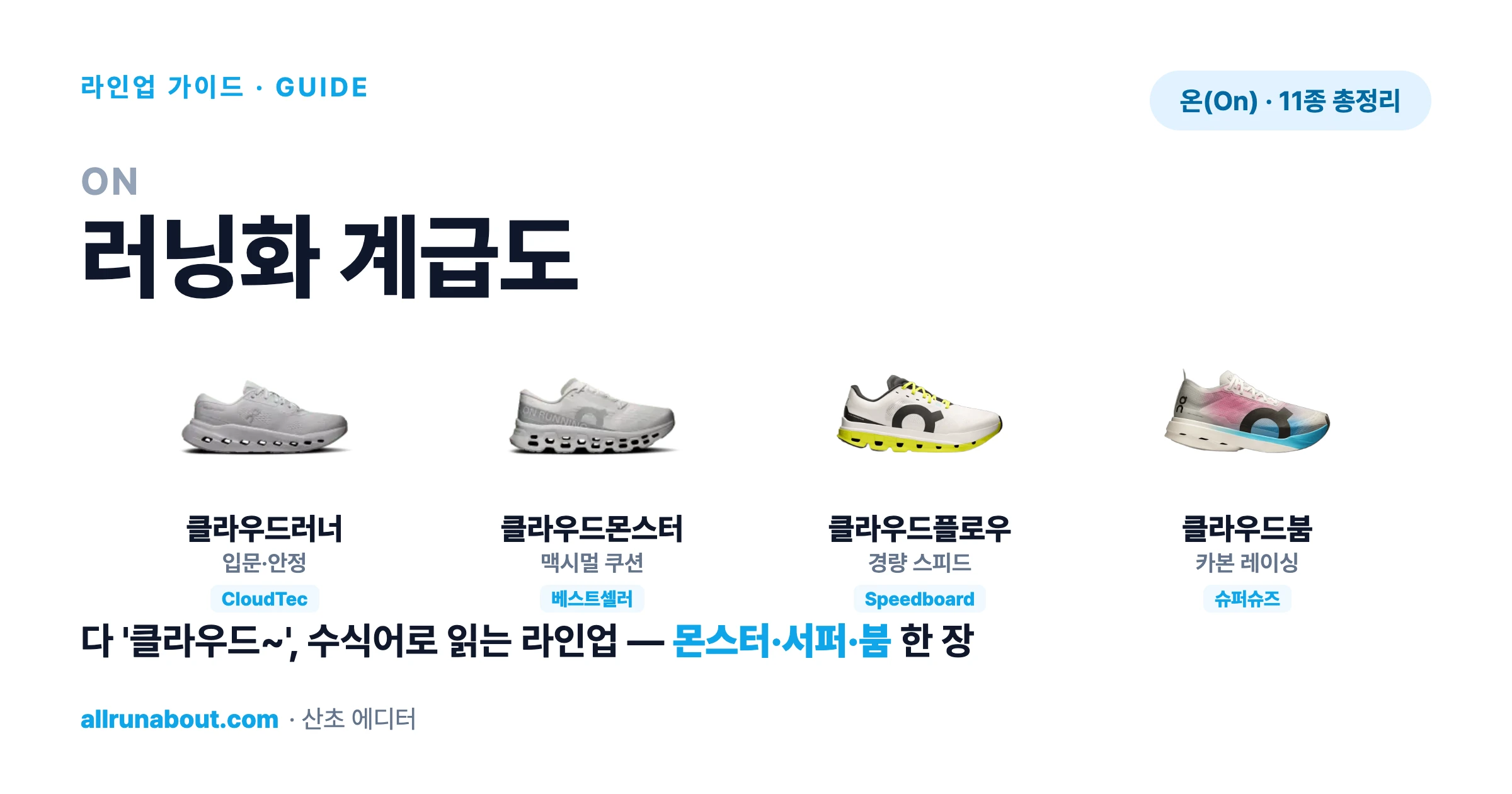 온(On) 러닝화 계급도 2026 — 클라우드몬스터·클라우드서퍼·클라우드붐, 수식어로 읽는 전체 라인업 | 입문부터 카본 레이싱까지 한 장 정리
