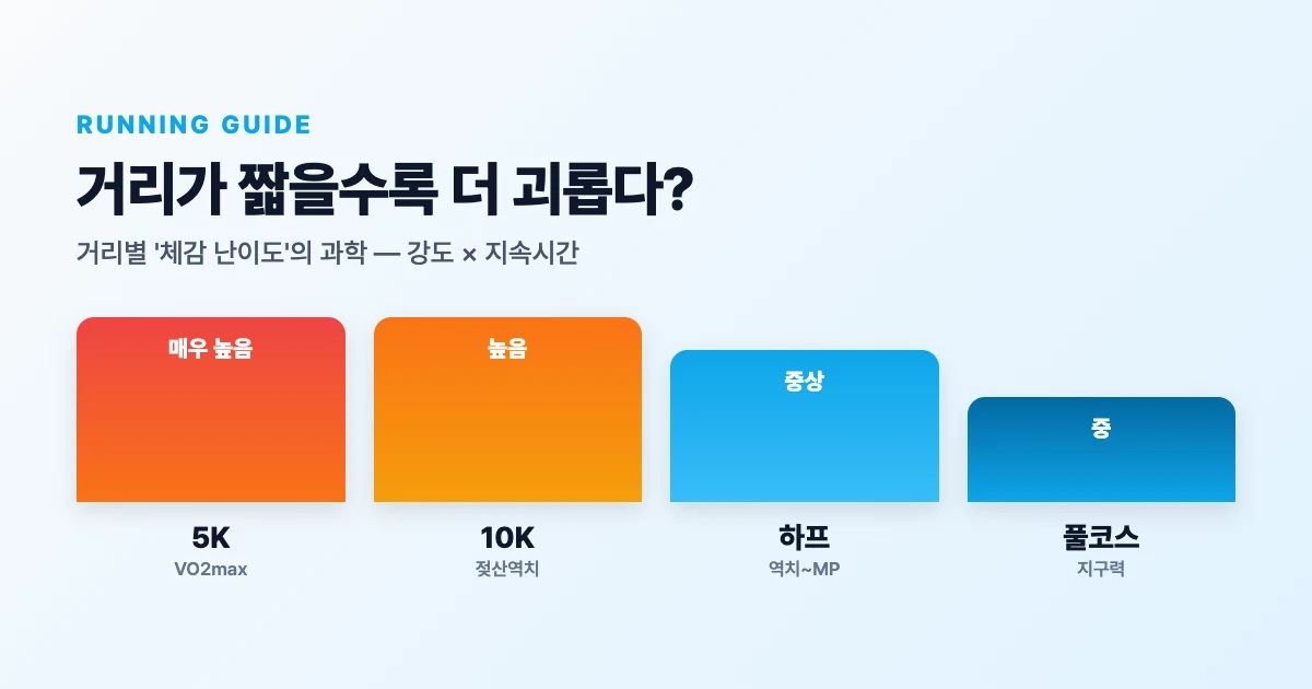 풀코스 완주자도 10K·하프에서 무너지는 이유 — 거리별 '체감 난이도'의 과학 | 에너지 시스템·페이스 배분·거리별 훈련 처방