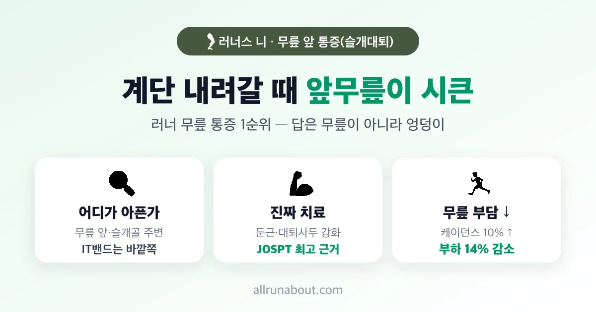 러너스 니(무릎 앞 통증·슬개대퇴 통증 증후군) 완전 가이드 | 계단 내려갈 때 시큰하다면 — 원인·자가진단·둔근 강화·신발의 진짜 역할