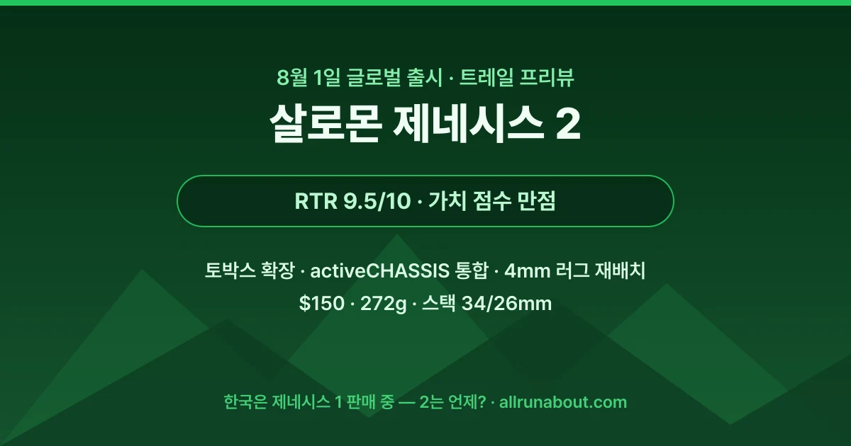살로몬 제네시스 2 미리보기 | 8월 1일 글로벌 출시 — RTR 가치 점수 만점, 토박스가 넓어졌다