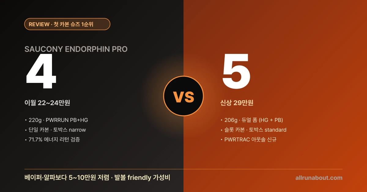 사우코니 엔돌핀 프로 4 vs 5 비교 | 슬롯형 카본 + PWRTRAC 신규 + 토박스 narrow→standard — 첫 카본 슈즈 가성비 1순위