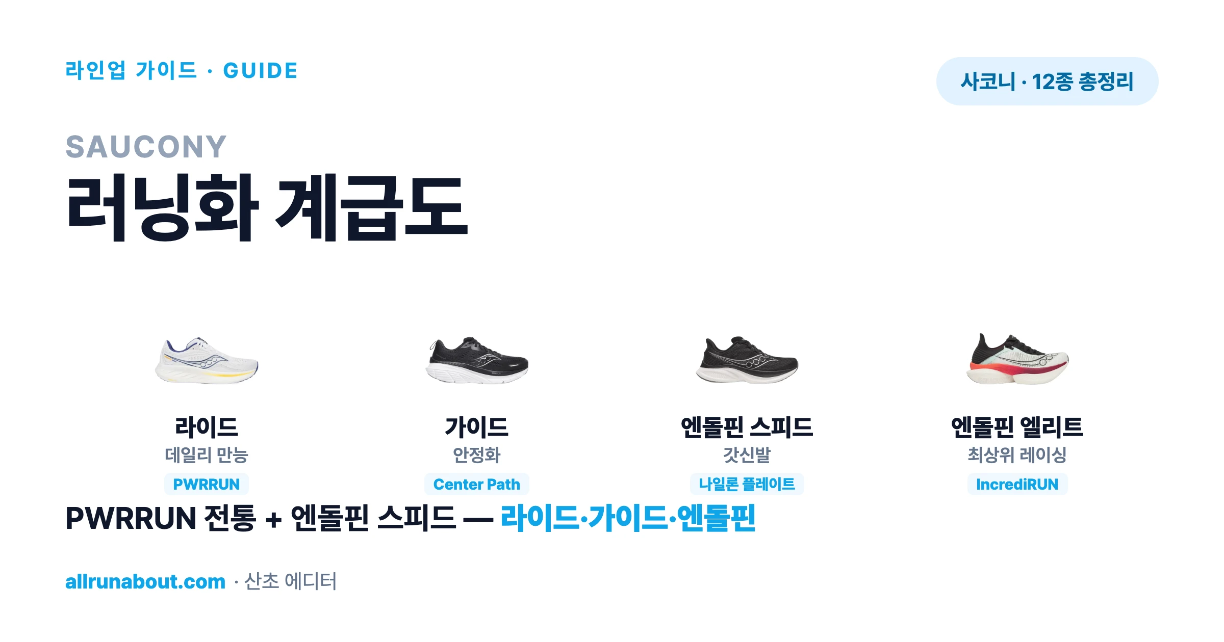 사코니 러닝화 계급도 2026 — 엔돌핀·라이드·가이드, PWRRUN 폼과 엔돌핀 라인으로 읽는 전체 라인업 | 입문부터 카본 슈퍼슈즈까지 한 장 정리