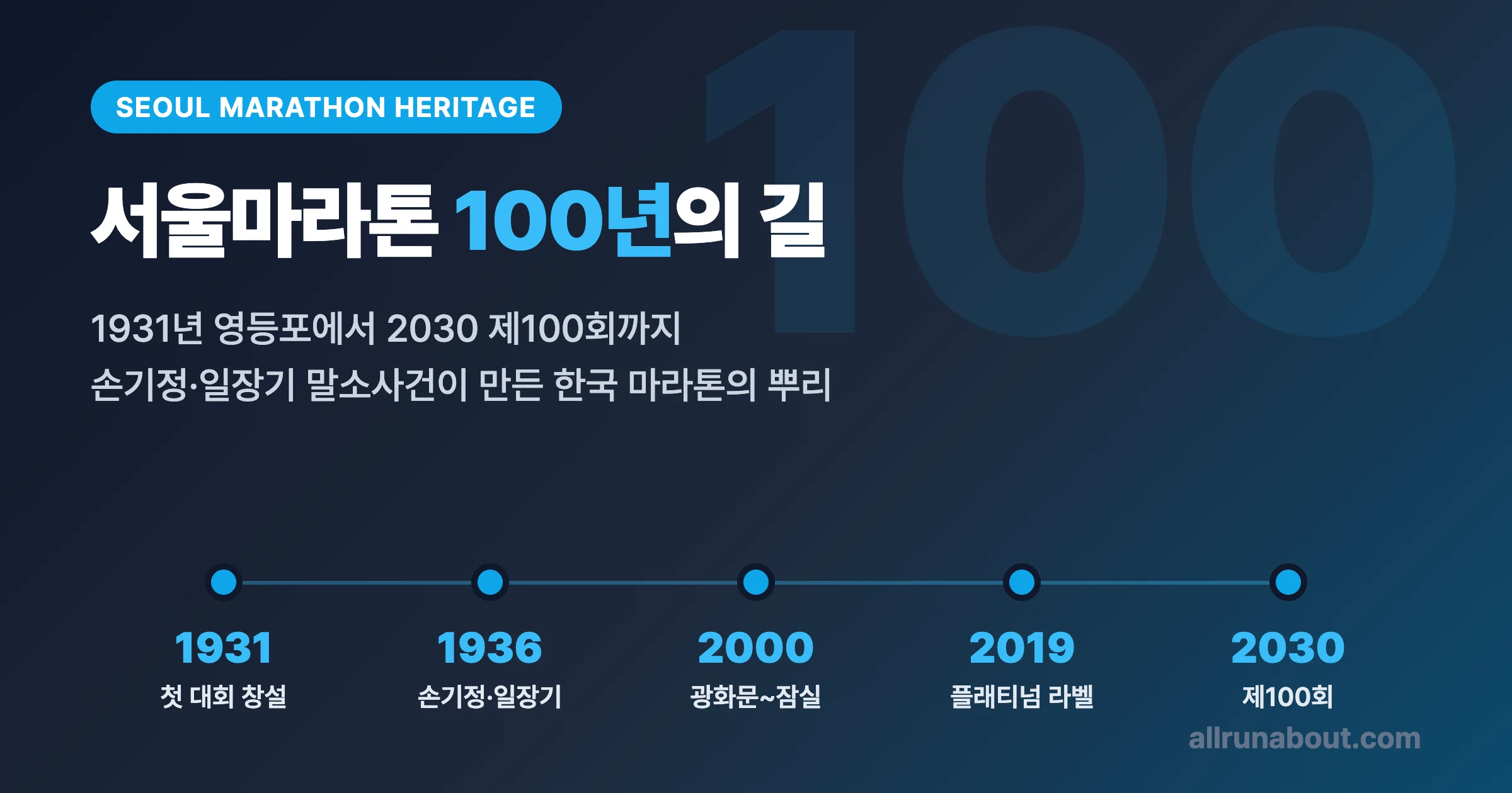 서울마라톤 100년의 길 — 1931년 영등포에서 2030 제100회까지 | 손기정·일장기 말소사건·동아마라톤이 만든 한국 마라톤의 뿌리